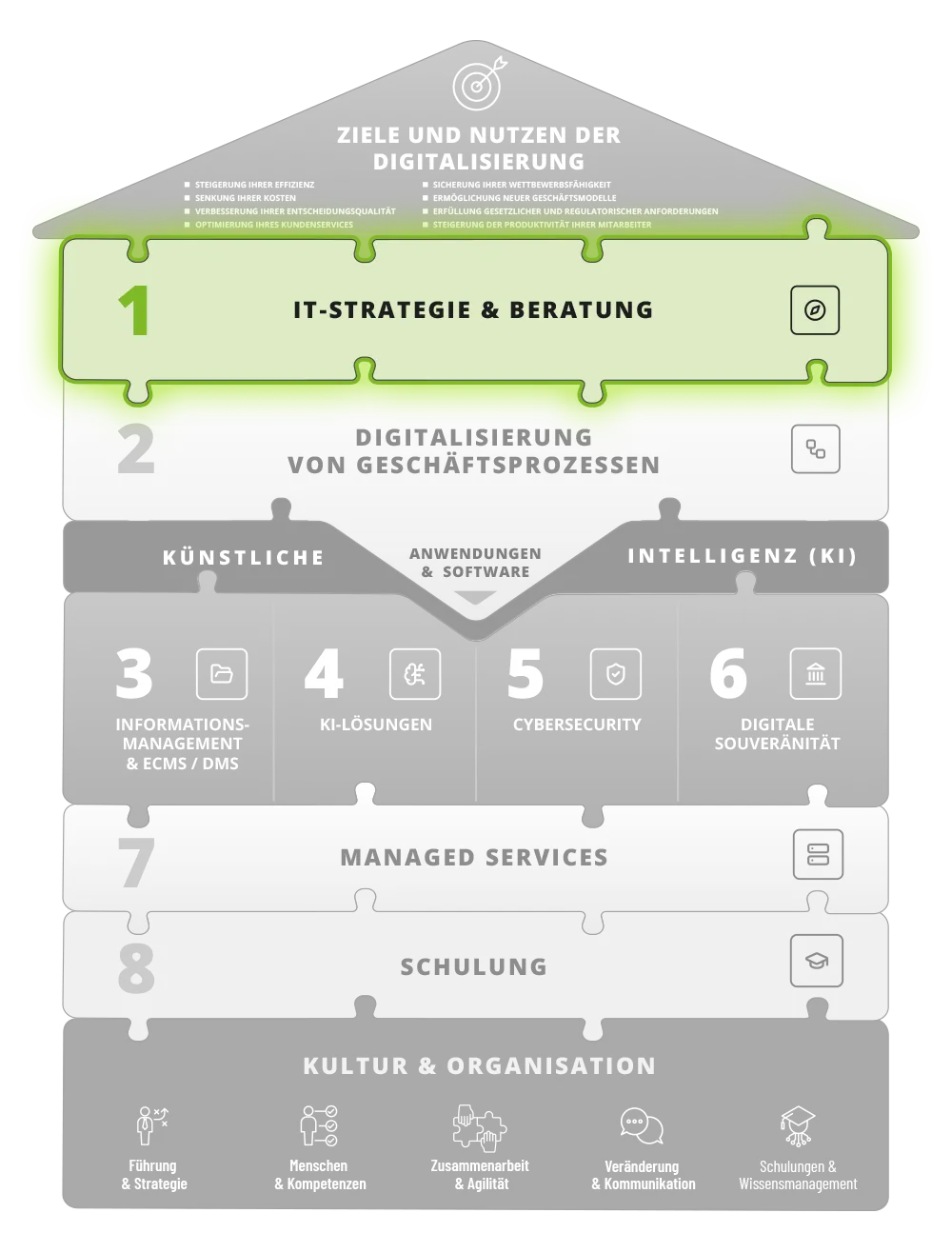 IT-Strategie & Beratung – Baustein 1 im webix Digitalisierungshaus