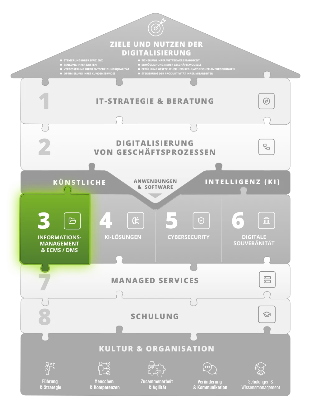 Informationsmanagement & ECMS/DMS – Baustein 3 im webix Digitalisierungshaus
