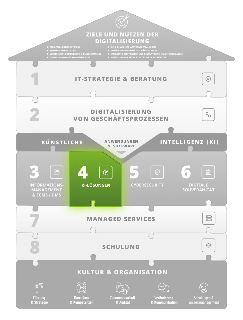 KI-Lösungen – Baustein 4 im webix Digitalisierungshaus