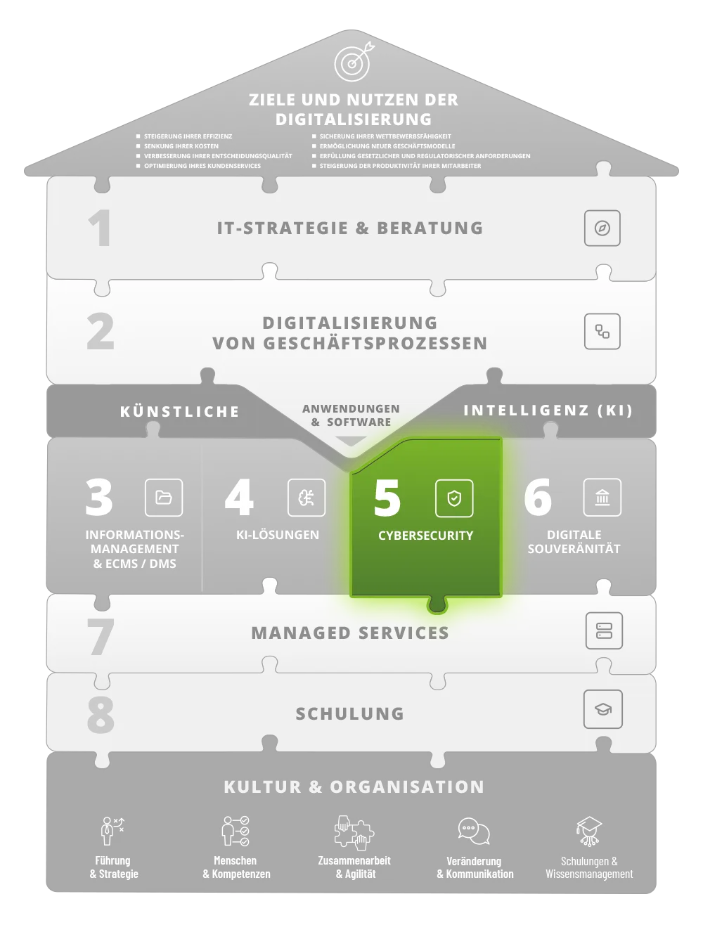 Cybersecurity – Baustein 5 im webix Digitalisierungshaus