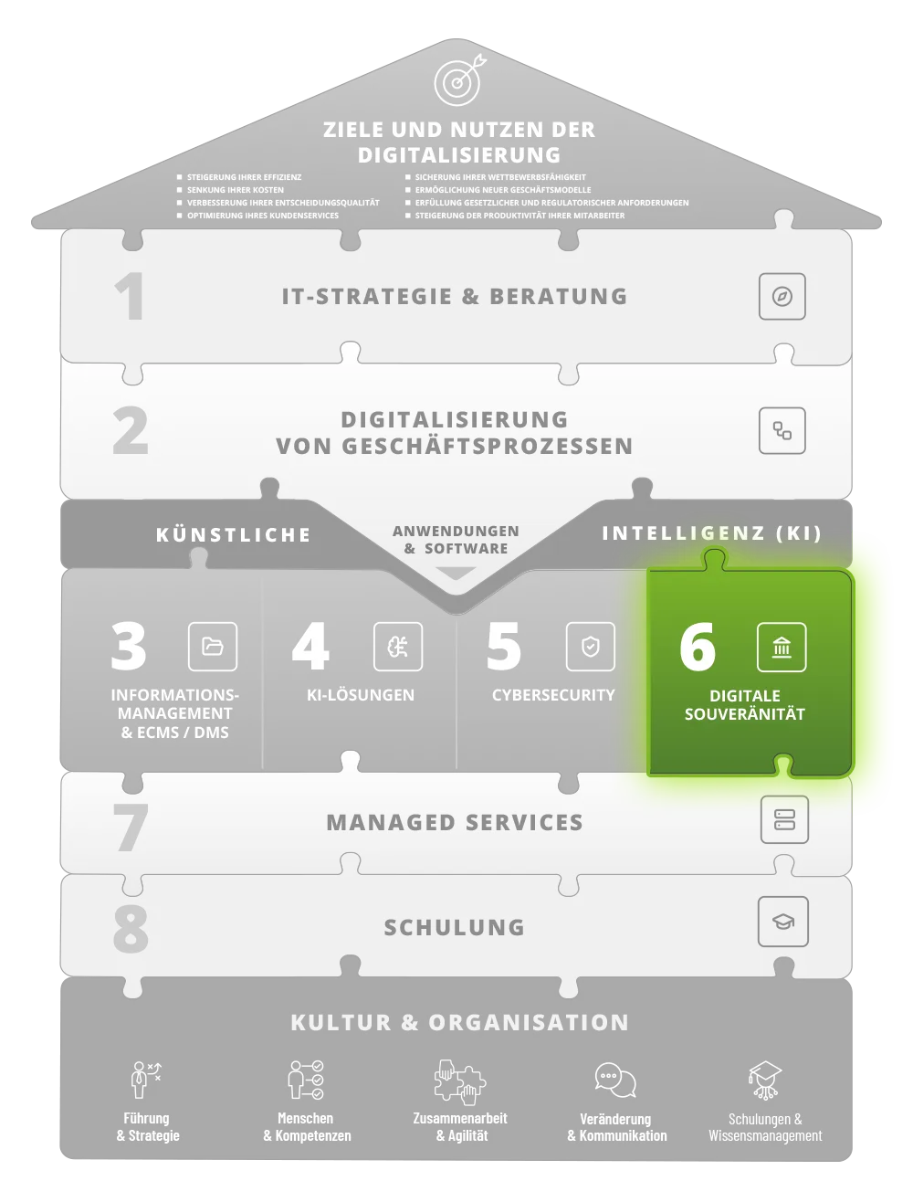 Digitale Souveränität – Baustein 6 im webix Digitalisierungshaus