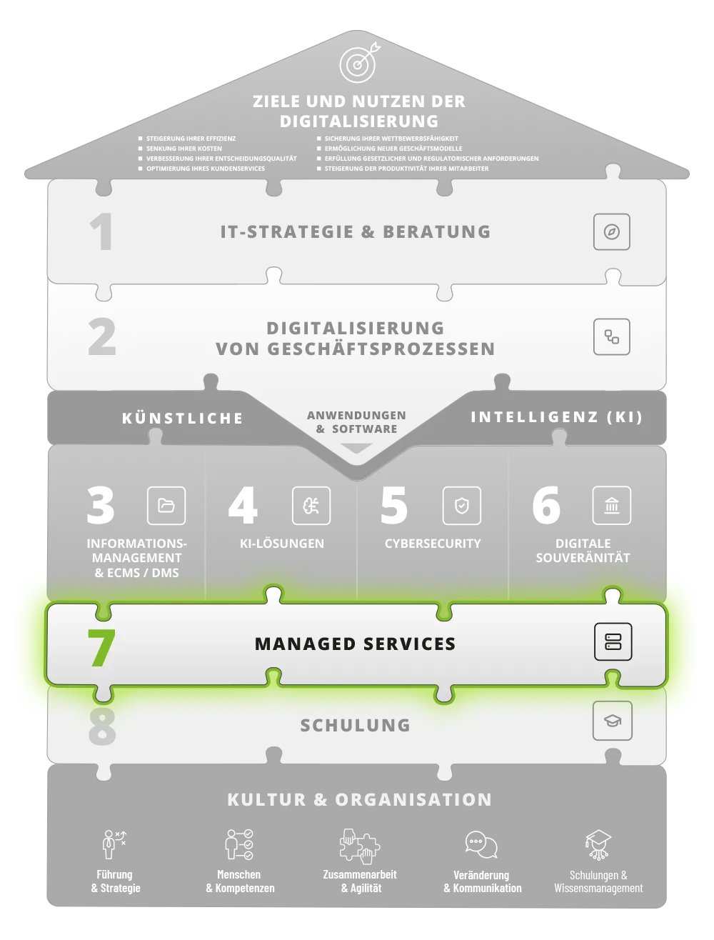 Managed Services – Baustein 7 im webix Digitalisierungshaus