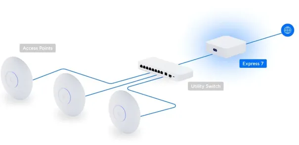 UniFi Netzwerktopologie: Access Points, Utility Switch, Express 7